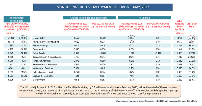 U.S. Jobs Claw Back Ratios (May 22)