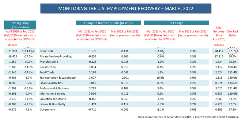 U.S. Jobs Claw Back Table (Mar 22)