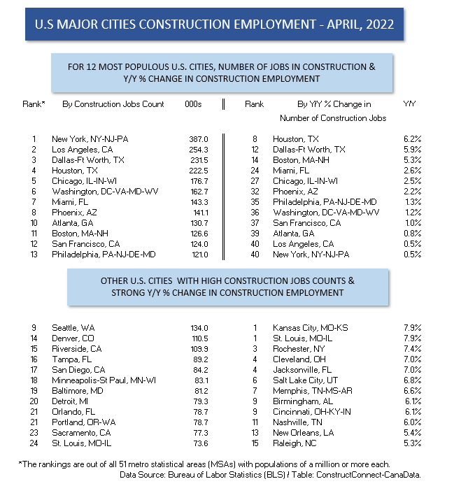 U.S. Major Cities Construction Jobs (Apr 22)