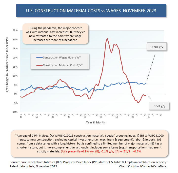 U.S. Mat Costs vs Wages (Nov 23)