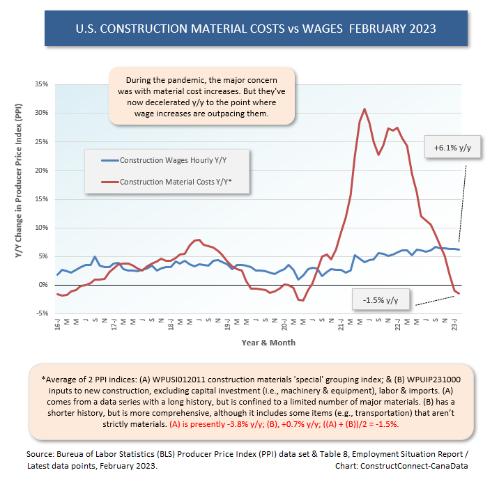 U.S. Materials vs Wages (Feb 23)