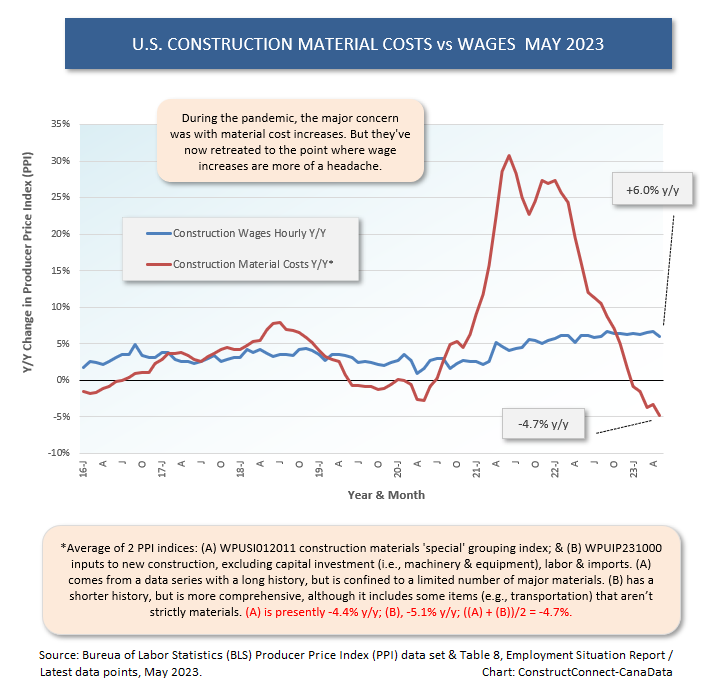 U.S. Materials vs Wages (May 23)