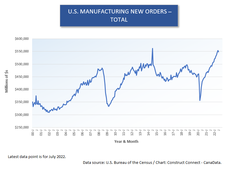 U.S. Mnfg New Orders (1) Total (Jul 22)