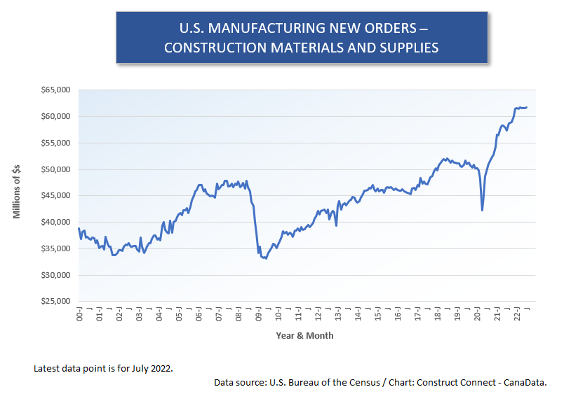 U.S. Mnfg New Orders (2) Const Mat & Supp (Jul 22)