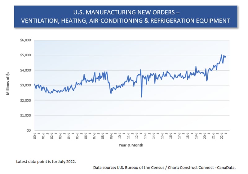 U.S. Mnfg New Orders (3) HVAC (Jul 22)