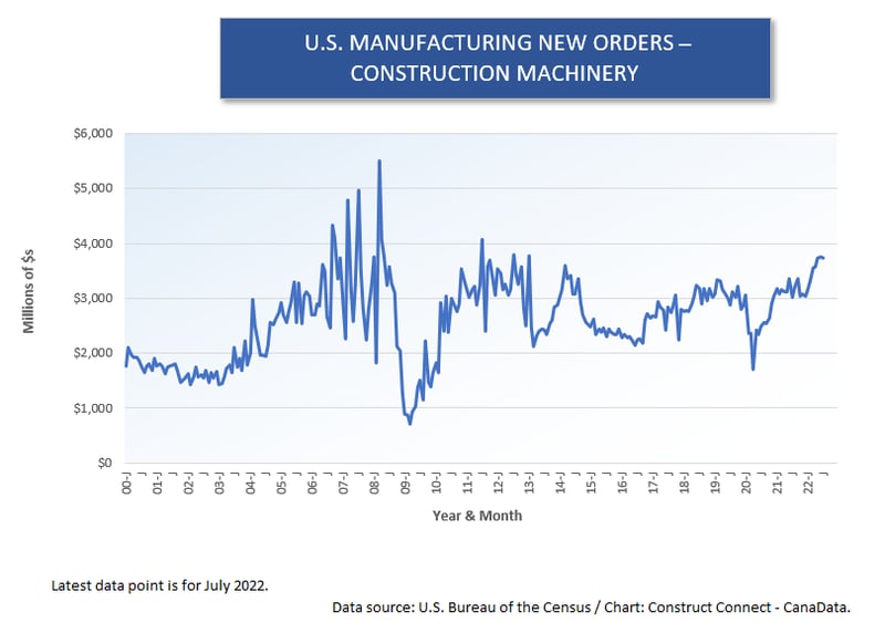 U.S. Mnfg New Orders (4) Const Machinery (Jul 22)
