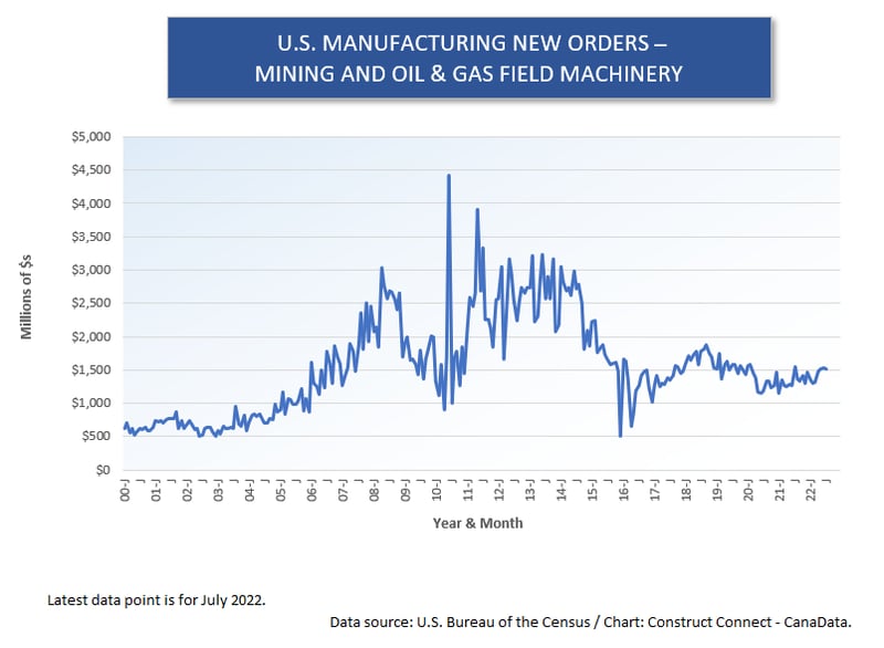 U.S. Mnfg New Orders (5) Mining Oil & Gas (Jul 22)