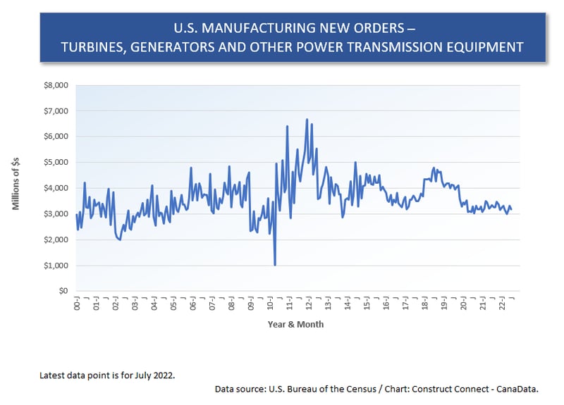 U.S. Mnfg New Orders (6) Turbines Generators (Jul 22)