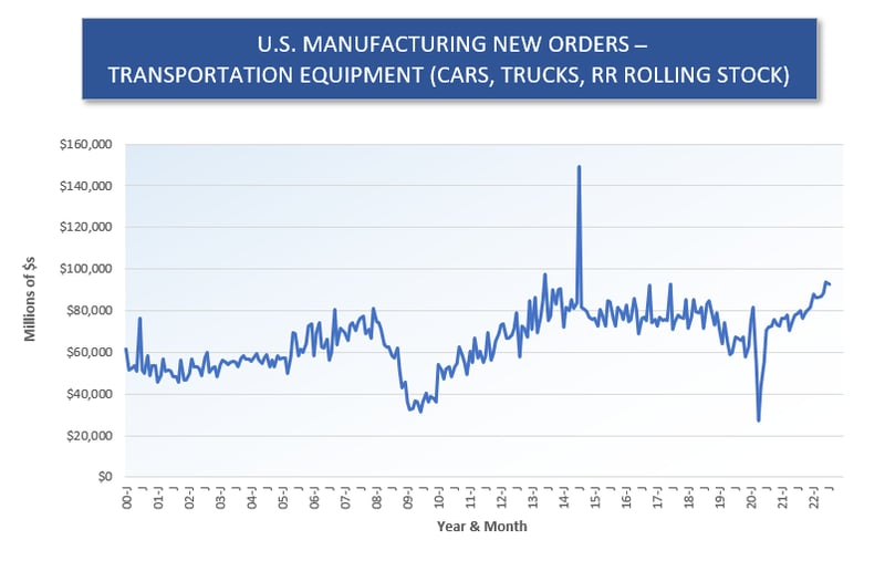U.S. Mnfg New Orders (7) Transport Equip (Jul 22)