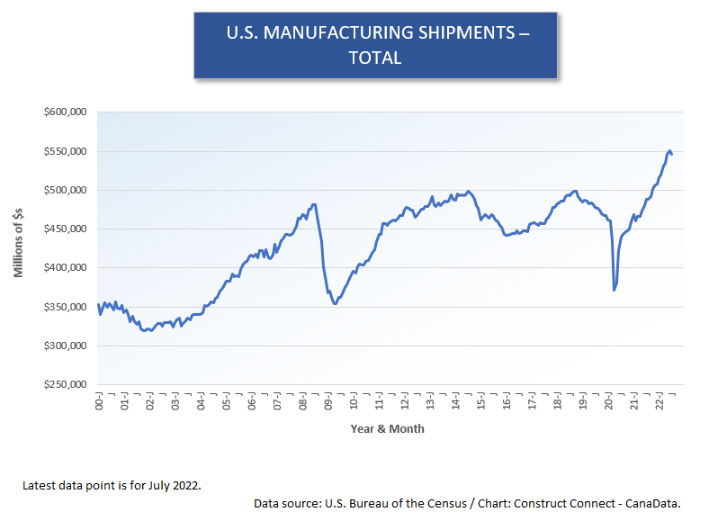 U.S. Mnfg Shipments (1) Total (Jul 22)