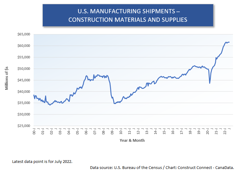 U.S. Mnfg Shipments (2) Const Mat & Supp (Jul 22)