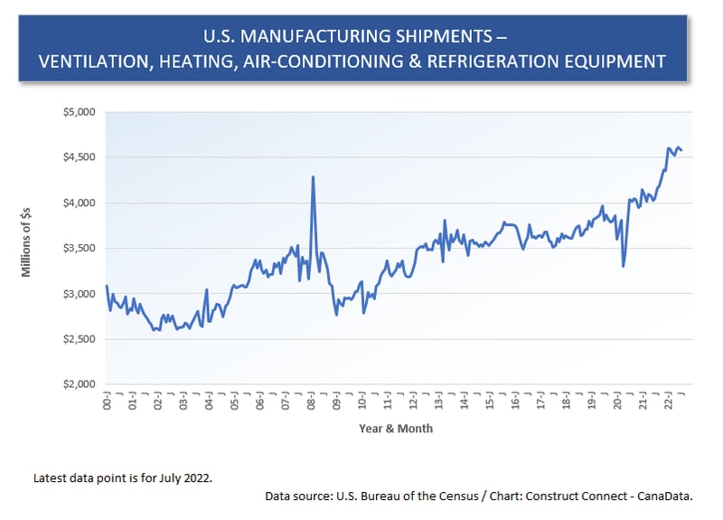 U.S. Mnfg Shipments (3) HVAC (Jul 22)