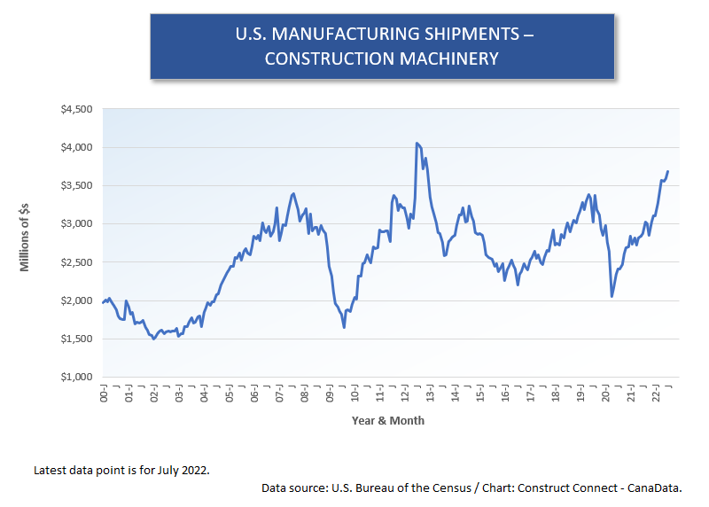 U.S. Mnfg Shipments (4) Const Machinery (Jul 22)