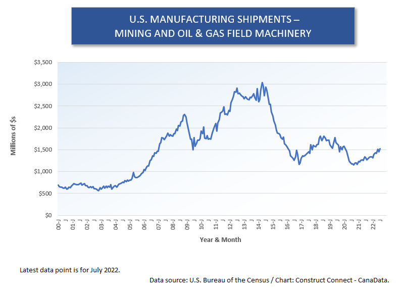 U.S. Mnfg Shipments (5) Mining Oil & Gas (Jul 22)