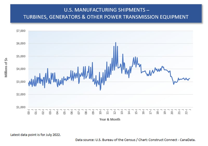 U.S. Mnfg Shipments (6) Turbines Generators (Jul 22)