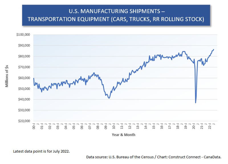 U.S. Mnfg Shipments (7) Transport Equip (Jul 22)