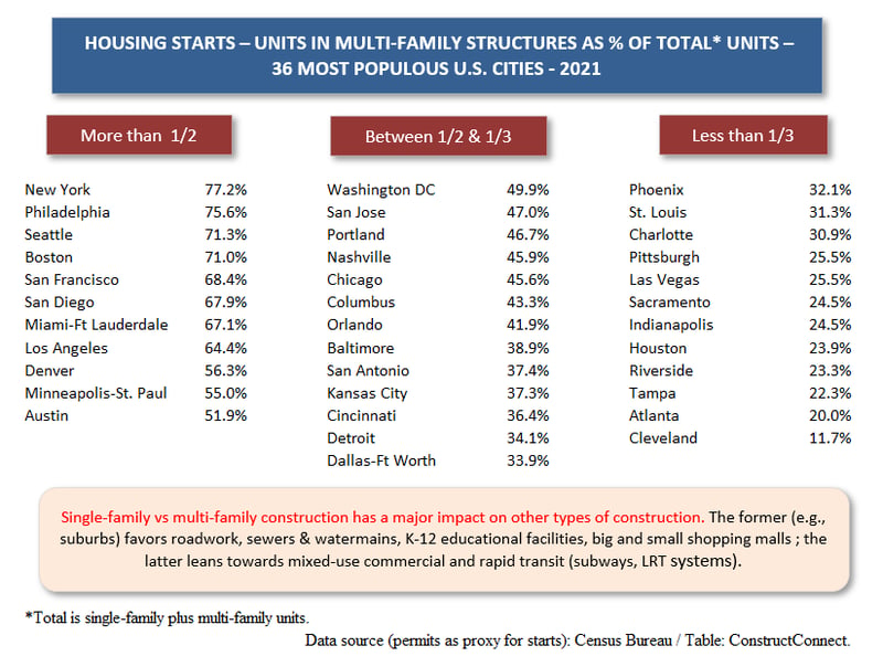 U.S. Multis as % of Total (2021)