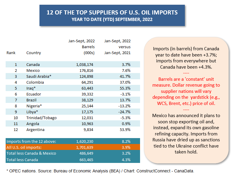 U.S. Oil Supplier Nations Table (Sep 22)