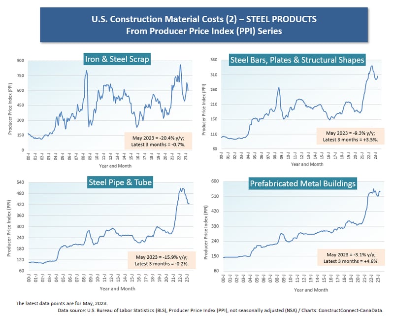 U.S. PPI (2) Steel May 23
