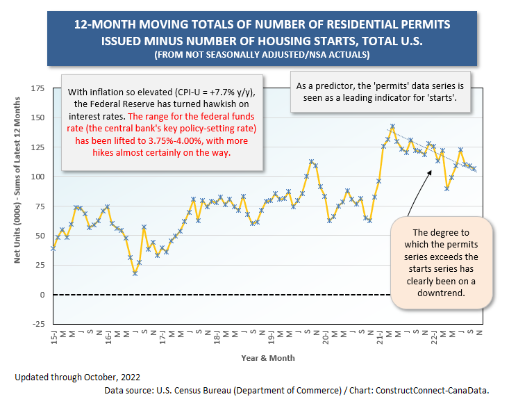 U.S. Permits Leading Starts (Oct 22)