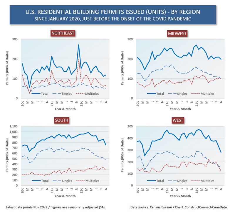 U.S. Permits by Region (Nov 22)