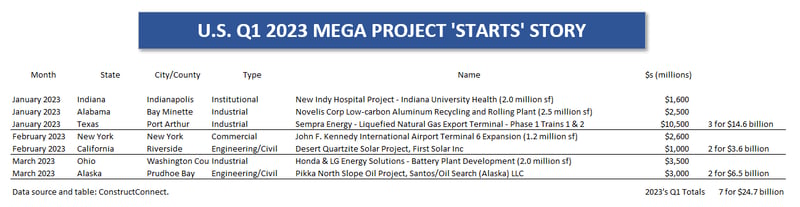 U.S. Q1 2023 Mega Project Starts Story (Apr 23)