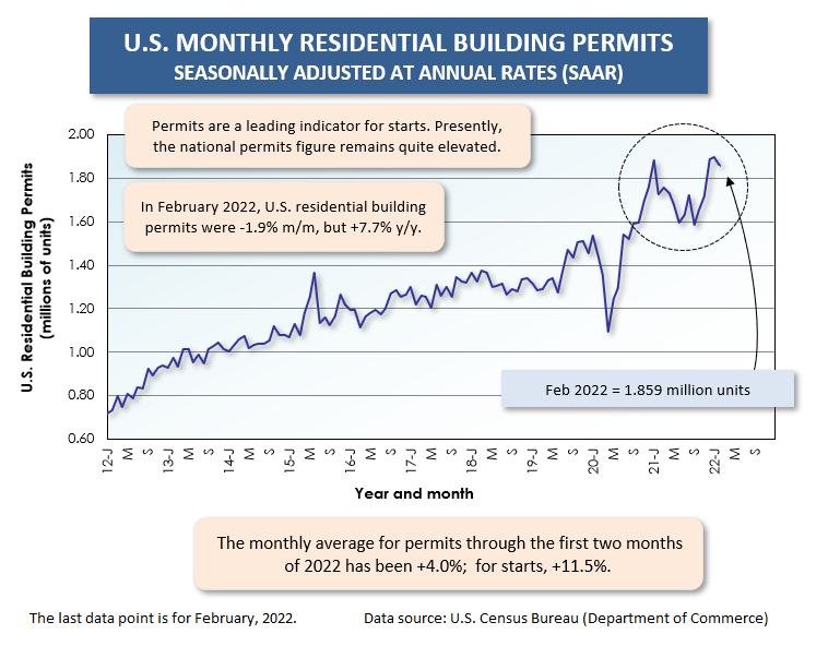 U.S. Res Building Permits (Feb 22)