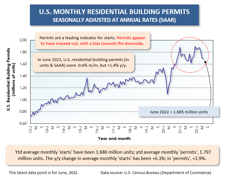 U.S. Res Building Permits (Jun 22)