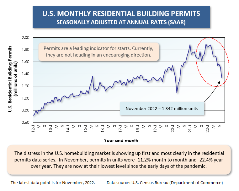 U.S. Res Building Permits (Nov 22)