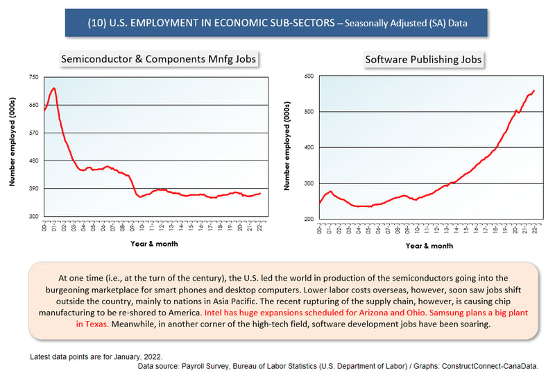 U.S. Sub-Sector Jobs (Jan 22) (10)