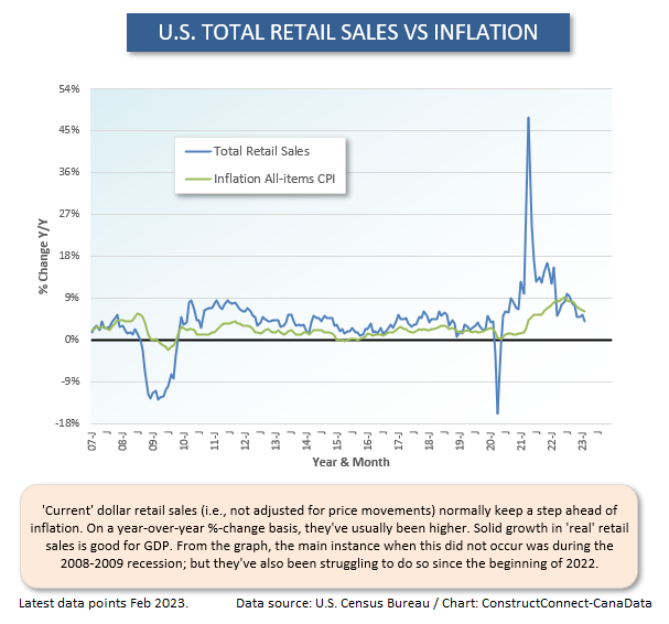 U.S. Tot Retail vs Inflation (Feb 23)