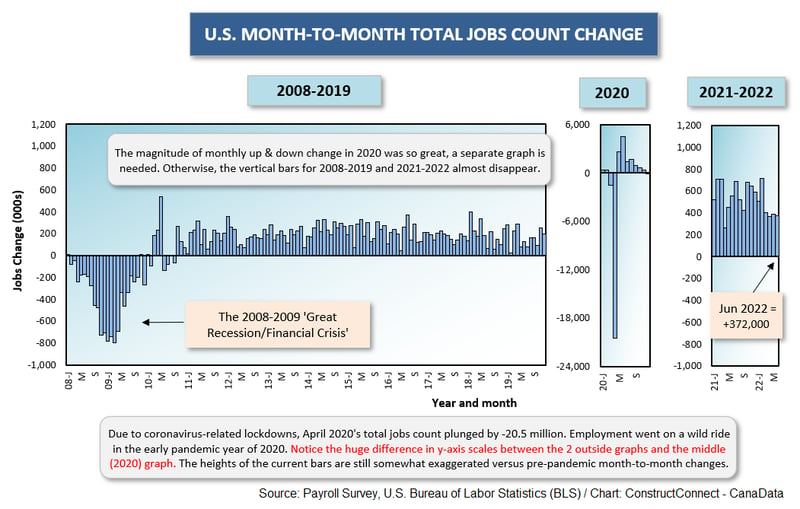 U.S. Total Employment (Jun 22)
