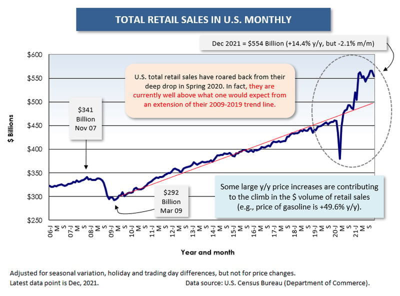 U.S. Total Retail (Dec 21)