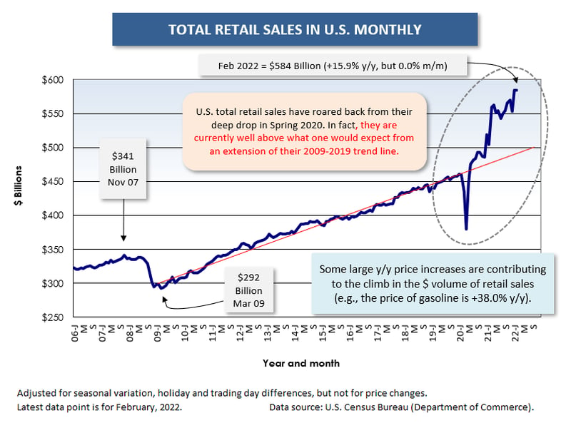 U.S. Total Retail (Feb 22)