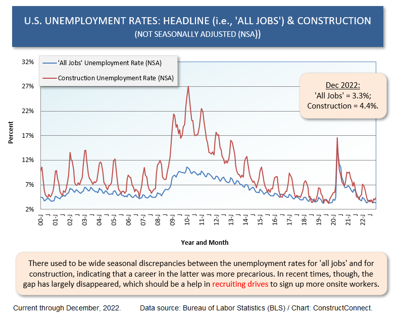 U.S. U Rates All Jobs vs Const (Dec 22)