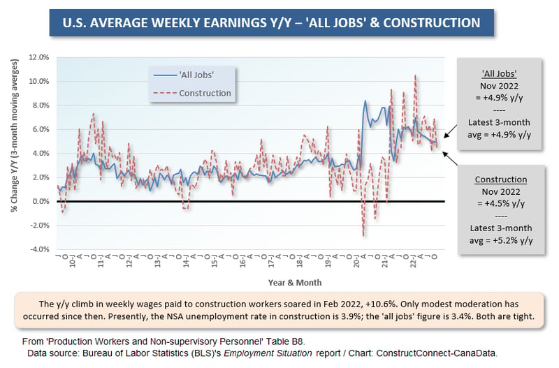 U.S. Weekly Earnings (Nov 22)