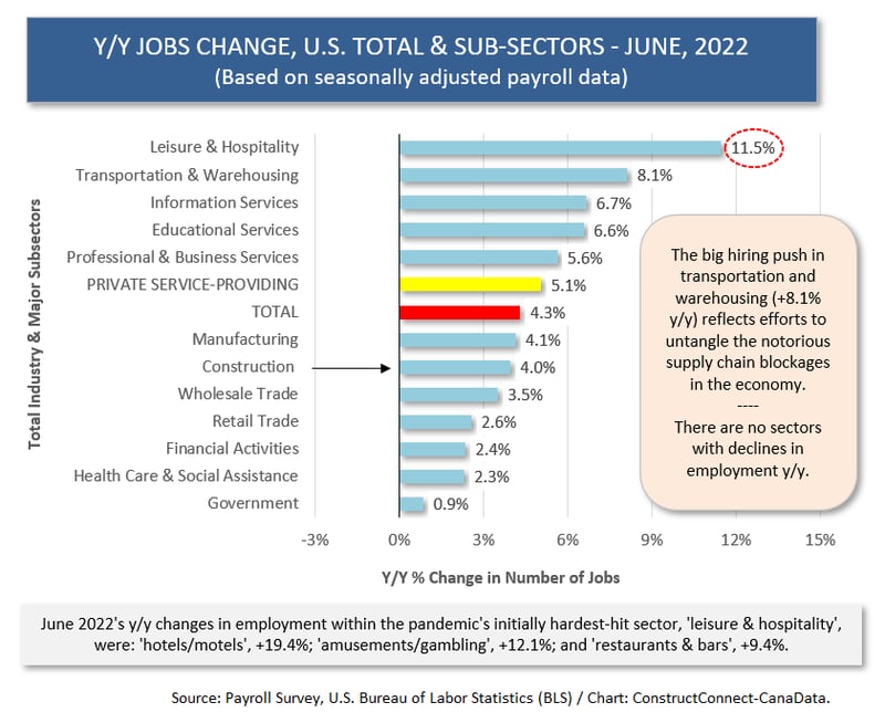 U.S. by Sectors (Jun 22)