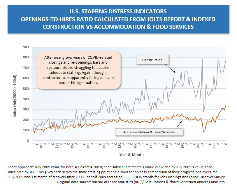 U.S.-Staffing-Distress-5-Const-vs-Accomm-Food-Jobs-Oct-21