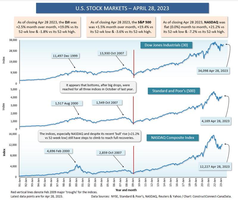 US Stock Markets May 2023