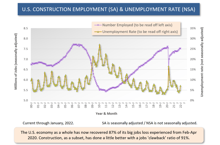 US_ConstructionEmploymentAndUnemploymet(Feb2022)