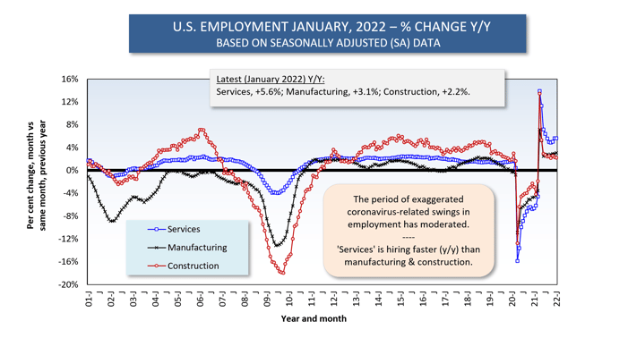 US_EmploymentChange_y-y(Feb2022)