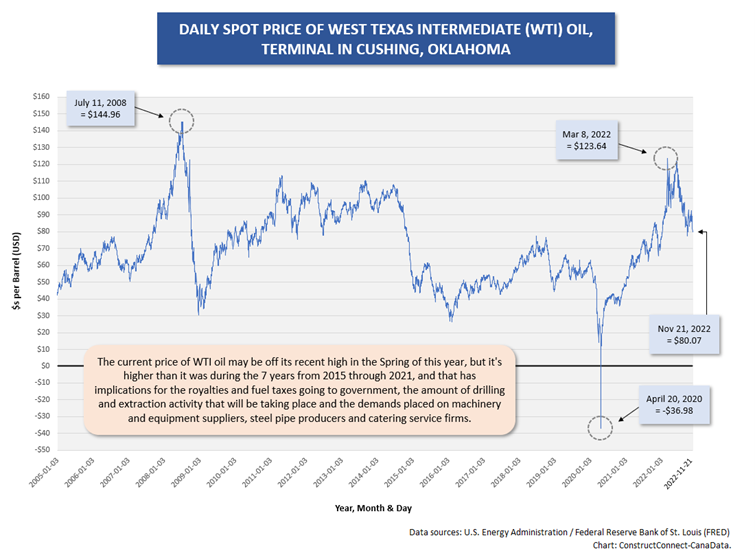 WTI Oil