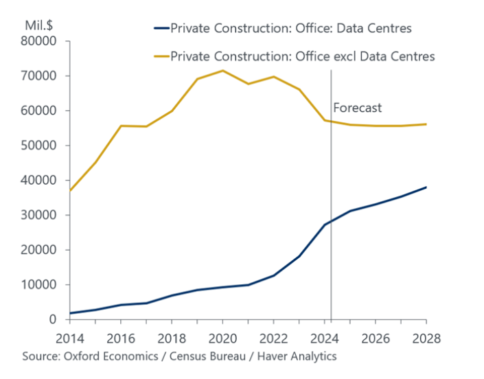 Rising Demand Fuels Surge in US Data Center Construction