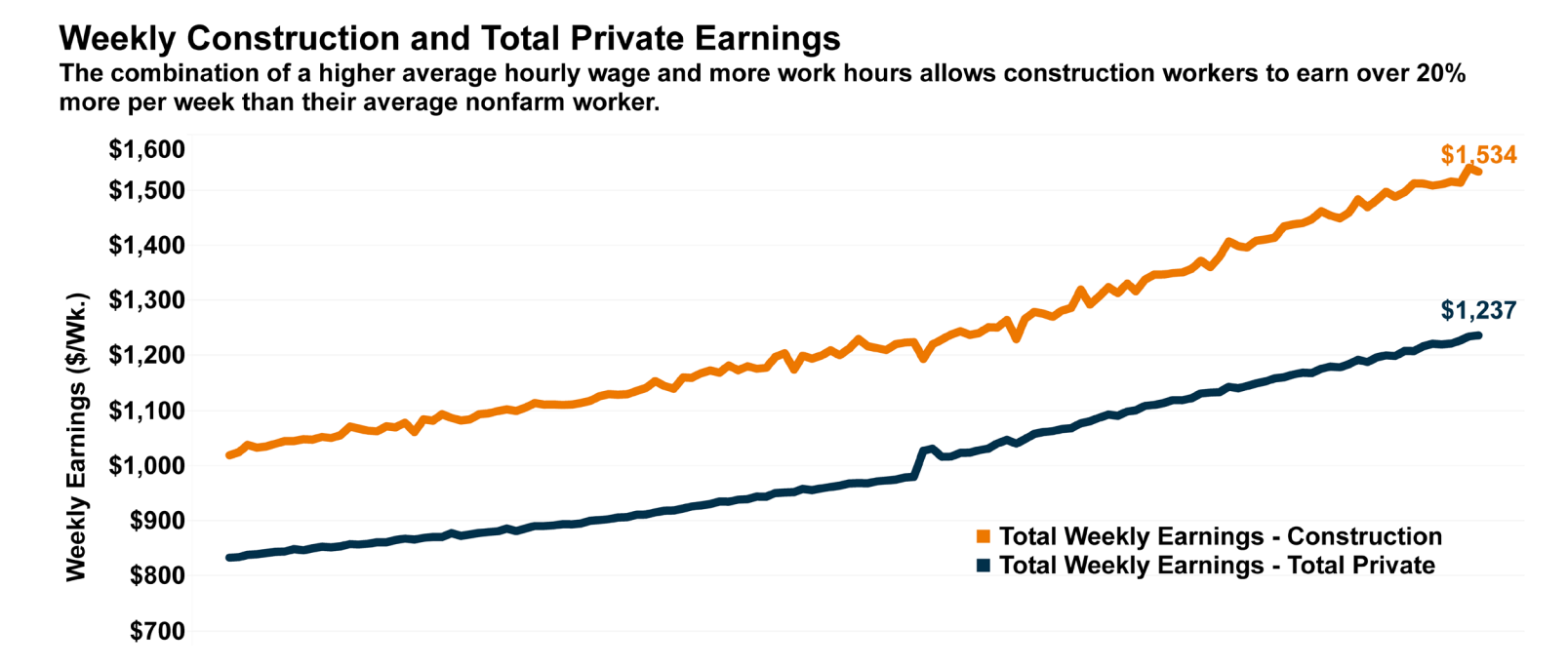 employment construction earnings c2025 constructconnect snapshot may