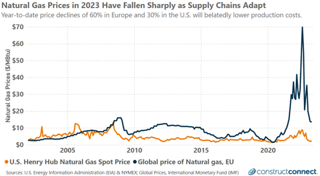 june 2023 lng