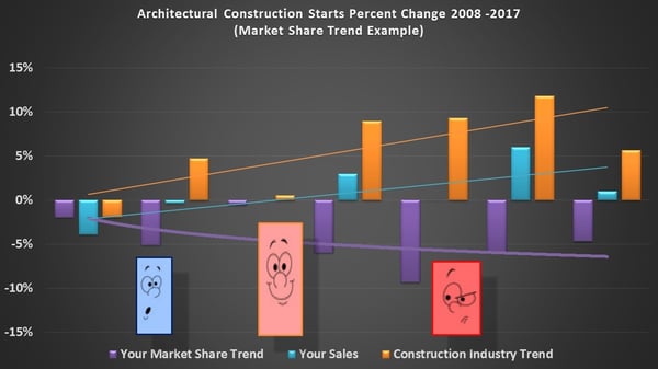 market share trend example