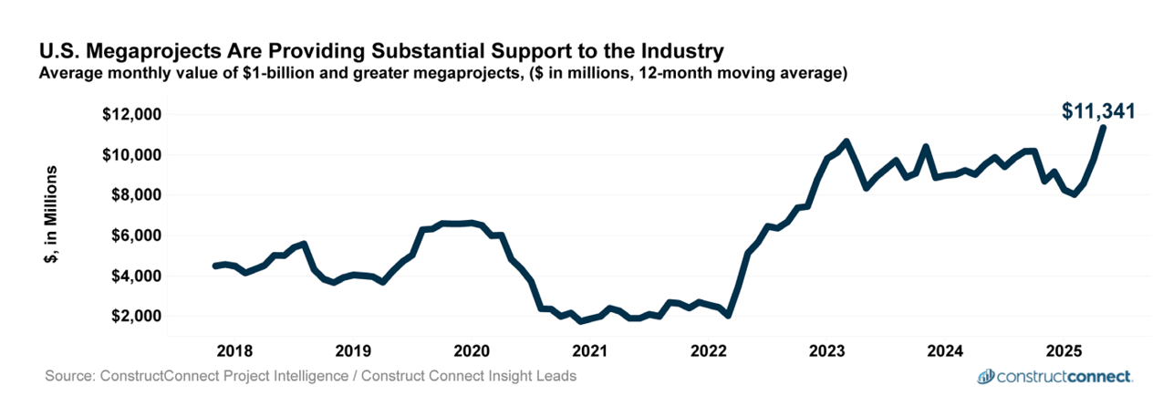 megaprojects May 2025 c constructconnect snapshot