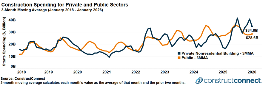 chart showing construction spending for private and public sectors from 2018 to 2026