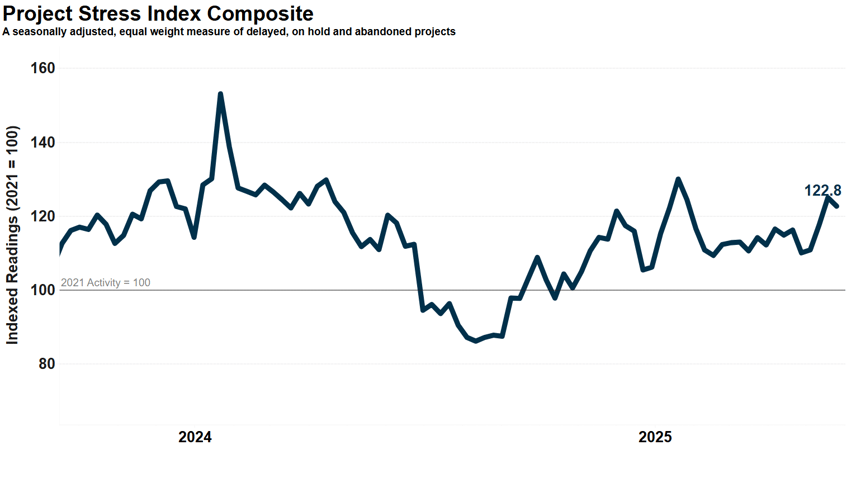 project stress index composite May 2025 c constructconnect