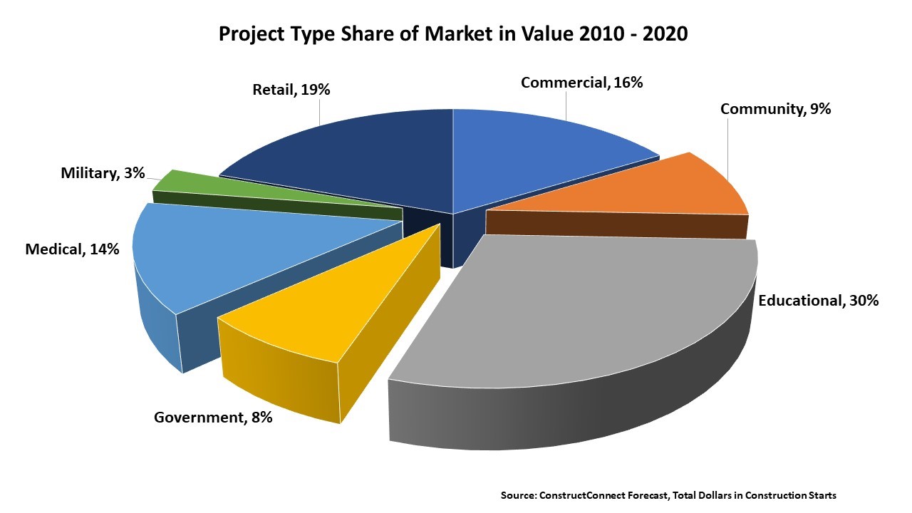 project_type_share_market